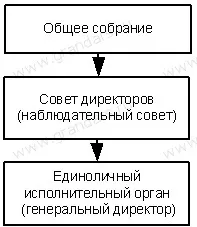 Управління акціонерним товариством (управління акціонерним товариством) Управління акціонерним товариством
