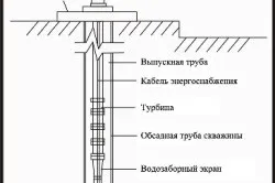 Установка глибинного насоса в свердловину нюанси монтажу обладнання (відео) (свердловину) Установка глибинного насоса в свердловину нюанси монтажу обладнання (відео)