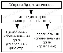 Управління акціонерним товариством (управління акціонерним товариством) Управління акціонерним товариством