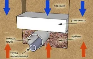 Утеплення свердловини своїми руками (завершальному етапі засипається) Утеплення свердловини своїми руками