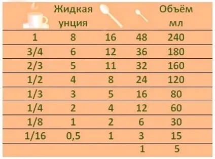 Унції в мл як правильно перевести (перевести) Унції в мл як правильно перевести