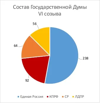 У чому перемога і хто переміг (склад Державної Думи) У чому перемога і хто переміг