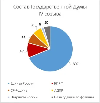 У чому перемога і хто переміг (склад Державної Думи) У чому перемога і хто переміг