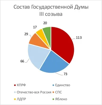 У чому перемога і хто переміг (склад Державної Думи) У чому перемога і хто переміг