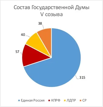 У чому перемога і хто переміг (склад Державної Думи) У чому перемога і хто переміг