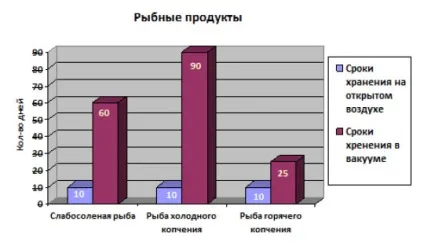 Вакуумна упаковка риби і морепродуктів (риби) Вакуумна упаковка риби і морепродуктів
