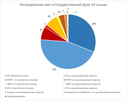 У чому перемога і хто переміг (склад Державної Думи) У чому перемога і хто переміг