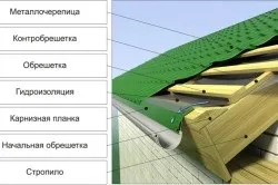 Вентиляція холодного горища корисні поради (вентиляції холодного горища) Вентиляція холодного горища корисні поради