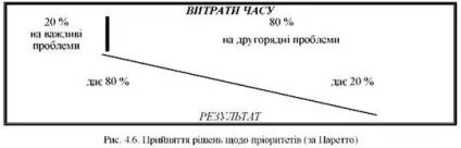 Вибір пріоритетних справ, принципи пріоритетності - організація праці менеджера (принципи) Вибір пріоритетних справ, принципи пріоритетності - організація праці менеджера