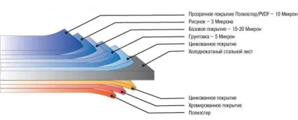 Види профнастилу з природним покриттям під камінь, дерево і цегла (обрешітки кроком обрешітки) Види профнастилу з природним покриттям під камінь, дерево і цегла
