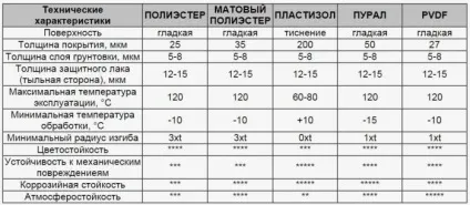 Види профнастилу і марки несе профлиста для покрівлі (види) Види профнастилу і марки несе профлиста для покрівлі