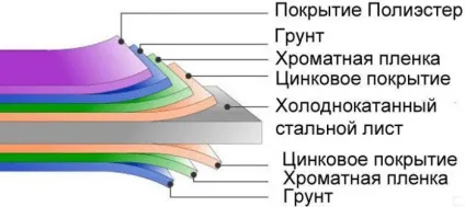 Види профнастилу і марки несе профлиста для покрівлі (види) Види профнастилу і марки несе профлиста для покрівлі