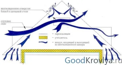 Вентиляція горища в приватному будинку як зробити ефективну циркуляцію повітря (зробити) Вентиляція горища в приватному будинку як зробити ефективну циркуляцію повітря