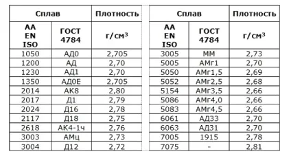 Вага алюмінієвого листа - способи і нюанси розрахунку відео (листа) Вага алюмінієвого листа - способи і нюанси розрахунку відео