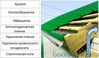 Вентиляція горища в приватному будинку як зробити ефективну циркуляцію повітря (вентиляція) Вентиляція горища в приватному будинку як зробити ефективну циркуляцію повітря