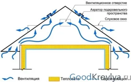 Вентиляція горища в приватному будинку як зробити ефективну циркуляцію повітря (горища) Вентиляція горища в приватному будинку як зробити ефективну циркуляцію повітря