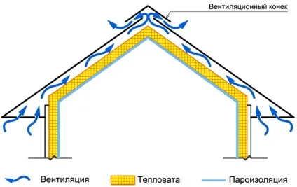 Вентканали на горищі