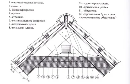 Вентиляція холодного горища корисні поради (поради) Вентиляція холодного горища корисні поради