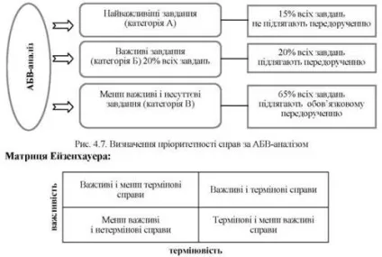 Вибір пріоритетних справ, принципи пріоритетності - організація праці менеджера (пріоритетності) Вибір пріоритетних справ, принципи пріоритетності - організація праці менеджера