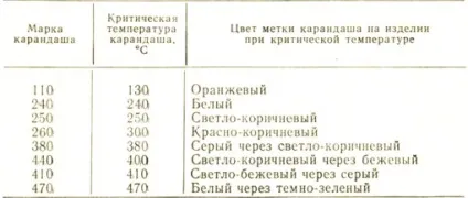 Вплив термічної обробки на якість зварних з'єднань, технологія зварювання і різання різних (чорного металу) Вплив термічної обробки на якість зварних з'єднань, технологія зварювання і різання різних