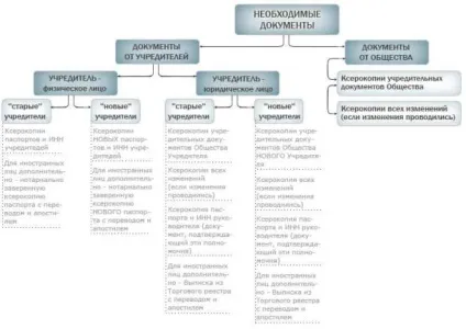 Вихід зі складу засновників ооо - інструкція на всі випадки (вихід) Вихід зі складу засновників ооо - інструкція на всі випадки