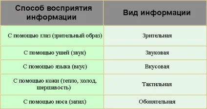 Сприйняття і представлення інформації (залежно особливостей сприйняття) Сприйняття і представлення інформації