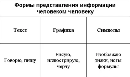 Сприйняття і представлення інформації (урок) Сприйняття і представлення інформації