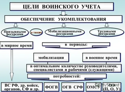 Військовий облік в організації покрокова інструкція, які документи потрібні (які) Військовий облік в організації покрокова інструкція, які документи потрібні