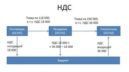 Вхідний і вихідний пдв суть понять і розрахунок суми податку 2017