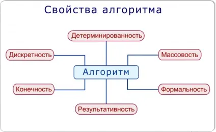 Введення в поняття алгоритму (флеш гри) Введення в поняття алгоритму