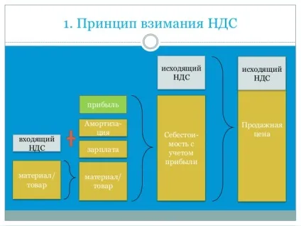 Вхідний і вихідний пдв суть понять і розрахунок суми податку 2017