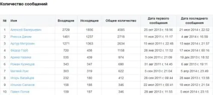 Вконтакте »лічильник повідомлень і його можливості (вконтакте) Вконтакте »лічильник повідомлень і його можливості