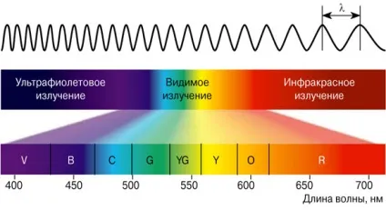 Вплив синього діапазону видимого випромінювання на здоров'я людини, сайт мережі салонів «оптика-пенсне» (діапазону) Вплив синього діапазону видимого випромінювання на здоров'я людини, сайт мережі салонів «оптика-пенсне»