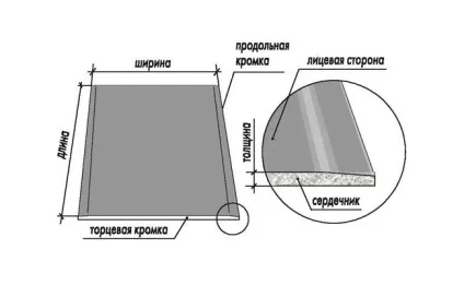 Закладення стиків гіпсокартону про що потрібно знати, приступаючи до роботи (стиків) Закладення стиків гіпсокартону про що потрібно знати, приступаючи до роботи