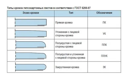 Закладення стиків гіпсокартону про що потрібно знати, приступаючи до роботи (стиків) Закладення стиків гіпсокартону про що потрібно знати, приступаючи до роботи