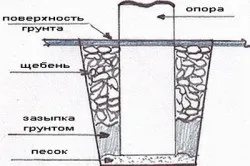 Заміна фундаменту етапи