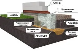 Заміна фундаменту етапи