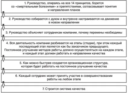 14 Принципів е