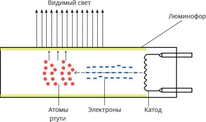 3 Кроку до перегорання люмінесцентної лампи (перегоряння ламп розжарювання) 3 Кроку до перегорання люмінесцентної лампи