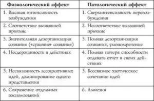 Афект види, стадії, ознаки, психічні захворювання