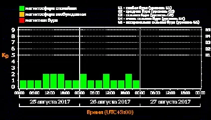 Активність сонця - спостереження за кліматом онлайн (фізика аллатра) Активність сонця - спостереження за кліматом онлайн