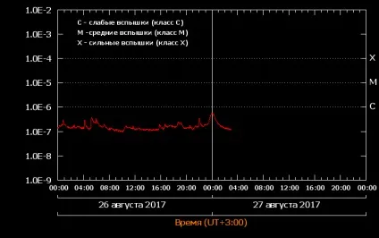 Активність сонця - спостереження за кліматом онлайн (наука майбутнього) Активність сонця - спостереження за кліматом онлайн
