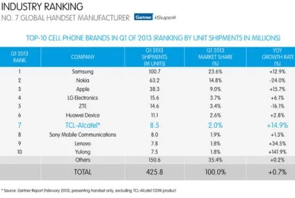 Alcatel onetouch, або похід китайської компанії tcl mobile до зовнішнього світу