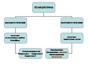 Антибіотики в лікуванні гонореї - групи препаратів, дія, правила прийому (групи) Антибіотики в лікуванні гонореї - групи препаратів, дія, правила прийому