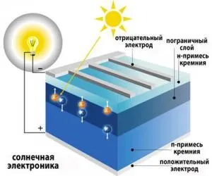 Аморфні сонячні батареї (з аморфного кремнію)
