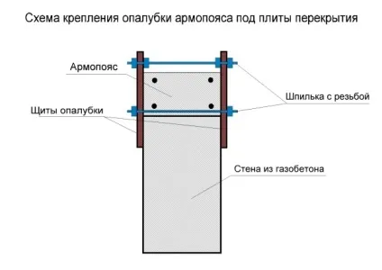 Армований пояс і як його правильно зробити (армований) Армований пояс і як його правильно зробити