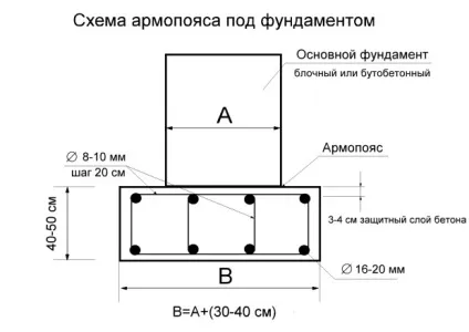 Армований пояс і як його правильно зробити (зробити) Армований пояс і як його правильно зробити
