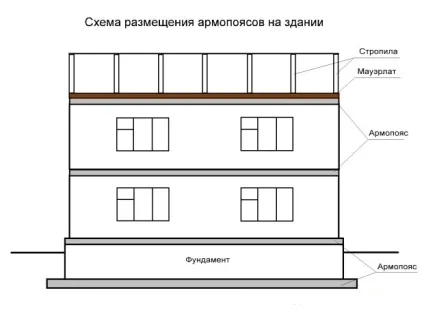 Армований пояс і як його правильно зробити (зробити) Армований пояс і як його правильно зробити