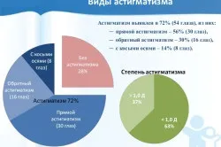 Астигматизм і короткозорість