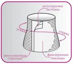 Бандаж післяопераційний розмір, вибір, ціна (бандаж) Бандаж післяопераційний розмір, вибір, ціна